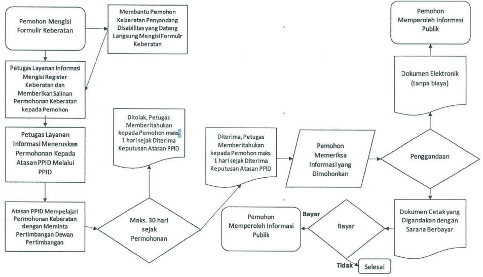 Diagram prosedur keberatan informasi publik