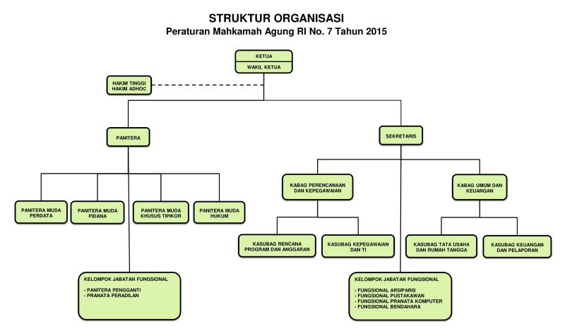 template struktur organisasi2 compress